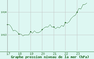 Courbe de la pression atmosphrique pour Cabestany (66)