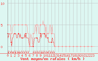 Courbe de la force du vent pour Mirebeau (86)