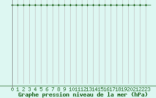 Courbe de la pression atmosphrique pour Pointe du Plomb (17)