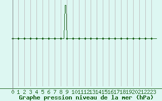 Courbe de la pression atmosphrique pour Pointe du Plomb (17)