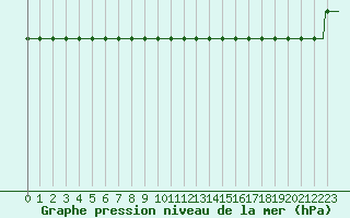 Courbe de la pression atmosphrique pour Pointe du Plomb (17)