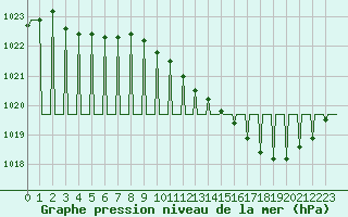 Courbe de la pression atmosphrique pour Ticheville - Le Bocage (61)