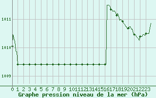 Courbe de la pression atmosphrique pour Cabestany (66)