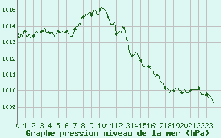 Courbe de la pression atmosphrique pour Gruissan (11)