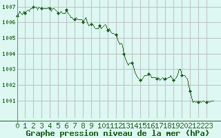 Courbe de la pression atmosphrique pour Saint-Martin-de-Londres (34)