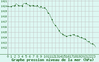 Courbe de la pression atmosphrique pour Breuillet (17)