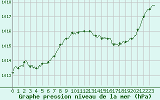 Courbe de la pression atmosphrique pour Frontenac (33)