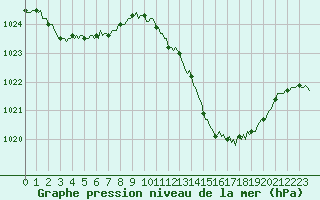 Courbe de la pression atmosphrique pour Vence (06)