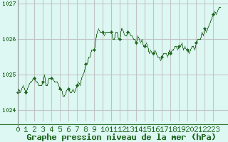 Courbe de la pression atmosphrique pour Saint-Philbert-sur-Risle (Le Rossignol) (27)
