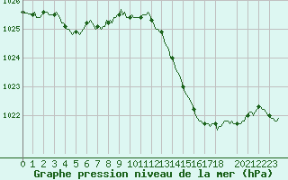 Courbe de la pression atmosphrique pour La Chapelle-Aubareil (24)