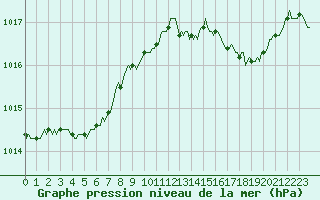Courbe de la pression atmosphrique pour Tauxigny (37)