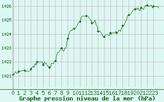 Courbe de la pression atmosphrique pour La Poblachuela (Esp)