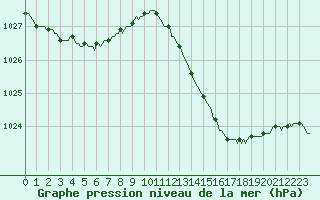 Courbe de la pression atmosphrique pour Nonaville (16)