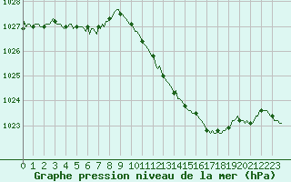 Courbe de la pression atmosphrique pour Saint-Laurent-du-Pont (38)