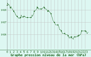 Courbe de la pression atmosphrique pour Gruissan (11)