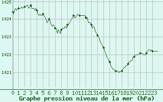 Courbe de la pression atmosphrique pour Malbosc (07)