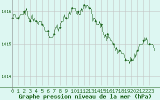 Courbe de la pression atmosphrique pour Pordic (22)