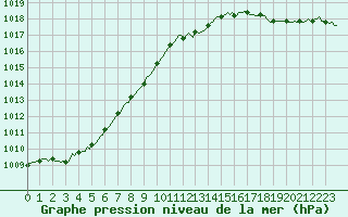 Courbe de la pression atmosphrique pour Brugge (Be)