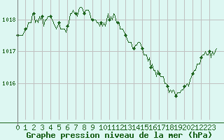 Courbe de la pression atmosphrique pour Luzinay (38)