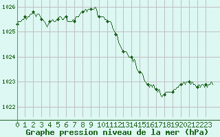 Courbe de la pression atmosphrique pour Pertuis - Le Farigoulier (84)