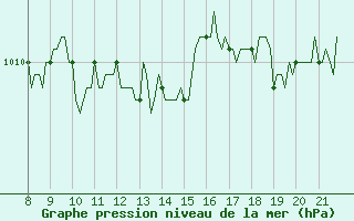 Courbe de la pression atmosphrique pour Doissat (24)