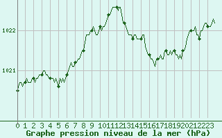 Courbe de la pression atmosphrique pour Besse-sur-Issole (83)