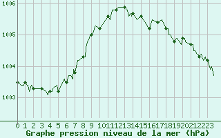 Courbe de la pression atmosphrique pour Pordic (22)