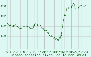 Courbe de la pression atmosphrique pour Ristolas (05)