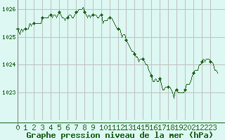 Courbe de la pression atmosphrique pour Orlu - Les Ioules (09)