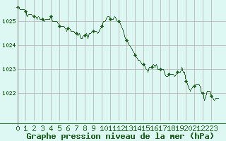 Courbe de la pression atmosphrique pour Lamballe (22)