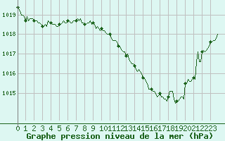 Courbe de la pression atmosphrique pour Luzinay (38)