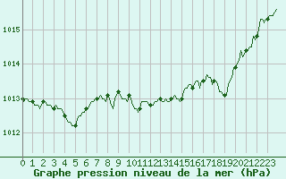 Courbe de la pression atmosphrique pour Saint-Antonin-du-Var (83)
