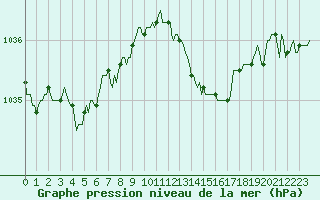 Courbe de la pression atmosphrique pour Tthieu (40)