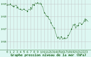 Courbe de la pression atmosphrique pour Montroy (17)