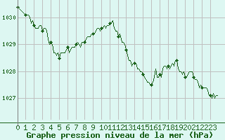 Courbe de la pression atmosphrique pour Jarnages (23)
