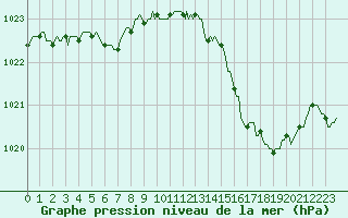 Courbe de la pression atmosphrique pour Saint-Philbert-sur-Risle (27)