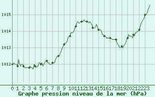 Courbe de la pression atmosphrique pour La Poblachuela (Esp)