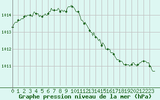 Courbe de la pression atmosphrique pour Sermange-Erzange (57)