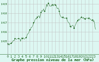 Courbe de la pression atmosphrique pour Brion (38)