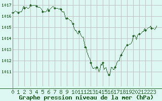 Courbe de la pression atmosphrique pour Hd-Bazouges (35)