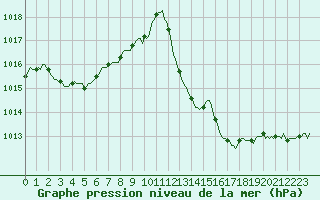 Courbe de la pression atmosphrique pour Eygliers (05)
