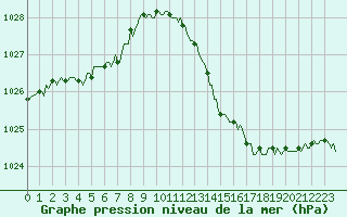 Courbe de la pression atmosphrique pour Luzinay (38)
