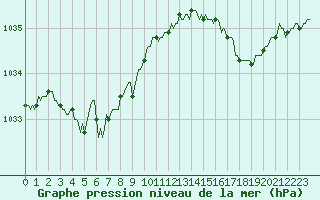 Courbe de la pression atmosphrique pour Renwez (08)