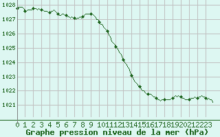 Courbe de la pression atmosphrique pour Die (26)