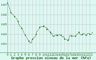 Courbe de la pression atmosphrique pour Lans-en-Vercors - Les Allires (38)