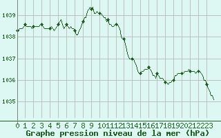 Courbe de la pression atmosphrique pour Boulc (26)