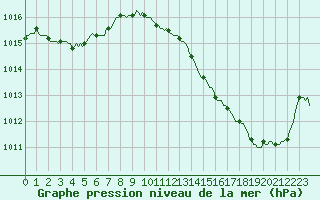 Courbe de la pression atmosphrique pour La Poblachuela (Esp)