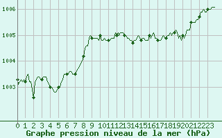 Courbe de la pression atmosphrique pour Lignerolles (03)