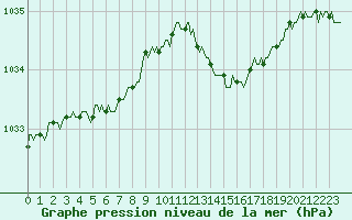 Courbe de la pression atmosphrique pour Cernay (86)