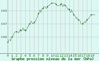 Courbe de la pression atmosphrique pour Thurey (71)